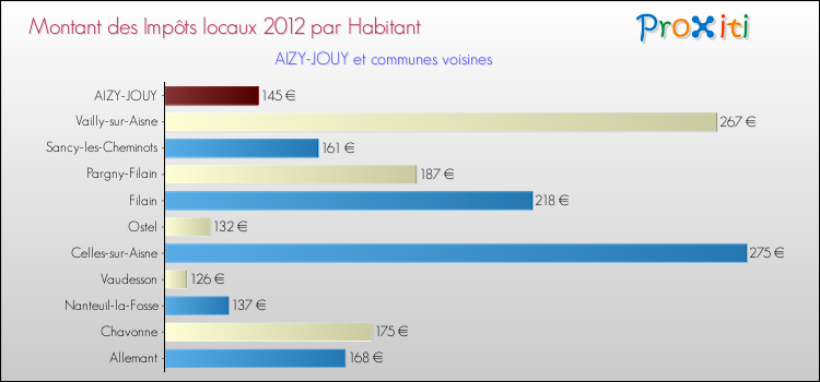 Montant des impôts locaux par Habitant pour AIZY-JOUY et les communes proches Comparaison des impôts locaux par habitant pour AIZY-JOUY et les communes voisines