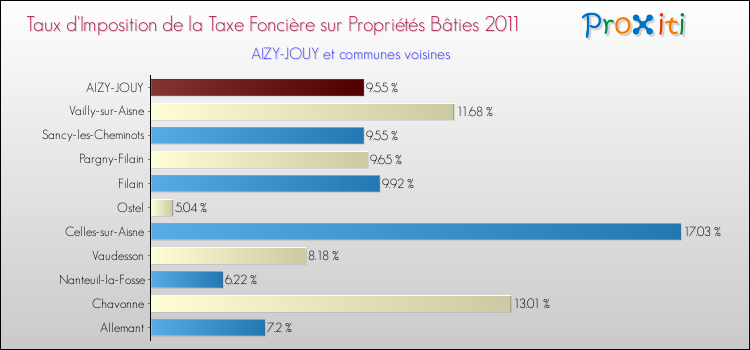 Taux d'imposition de la taxe foncière sur le bati 2011 pour AIZY-JOUY et les communes proches Comparaison des taux d'imposition de la taxe foncière sur le bati 2011 pour AIZY-JOUY et les communes voisines