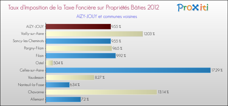 Taux d'imposition de la taxe foncière sur le bati 2012 pour AIZY-JOUY et les communes proches Comparaison des taux d'imposition de la taxe foncière sur le bati 2012 pour AIZY-JOUY et les communes voisines