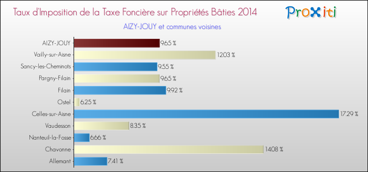 Taux d'imposition de la taxe foncière sur le bati 2014 pour AIZY-JOUY et les communes proches Comparaison des taux d'imposition de la taxe foncière sur le bati 2014 pour AIZY-JOUY et les communes voisines