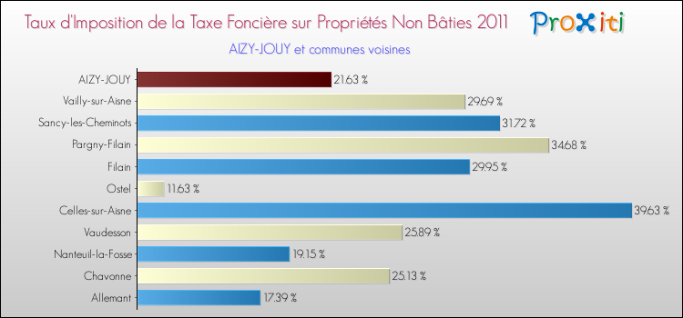Taux d'imposition de la taxe foncière sur les immeubles et terrains non batis 2011 pour AIZY-JOUY et les communes proches Comparaison des taux d'imposition de la taxe foncière sur les immeubles et terrains non batis 2011 pour AIZY-JOUY et les communes voisines