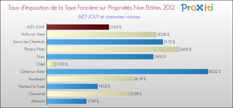 Taux d'imposition de la taxe foncière sur les immeubles et terrains non batis 2012 pour AIZY-JOUY et les communes proches Comparaison des taux d'imposition de la taxe foncière sur les immeubles et terrains non batis 2012 pour AIZY-JOUY et les communes voisines