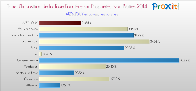 Taux d'imposition de la taxe foncière sur les immeubles et terrains non batis 2014 pour AIZY-JOUY et les communes proches Comparaison des taux d'imposition de la taxe foncière sur les immeubles et terrains non batis 2014 pour AIZY-JOUY et les communes voisines