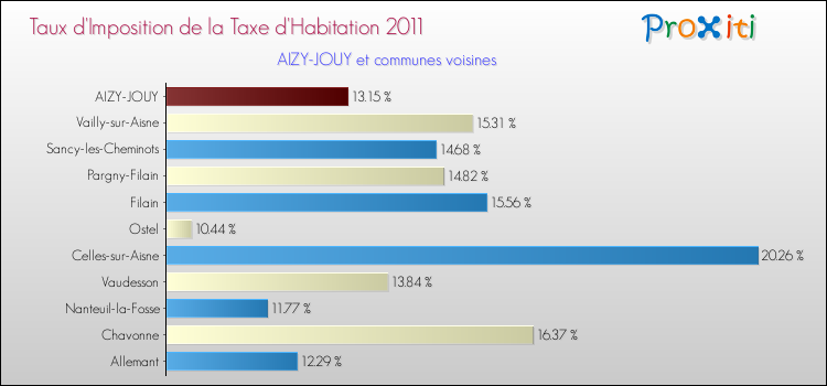 Taux d'imposition de la taxe d'habitation 2011 pour AIZY-JOUY et les communes proches Comparaison des taux d'imposition de la taxe d'habitation 2011 pour AIZY-JOUY et les communes voisines