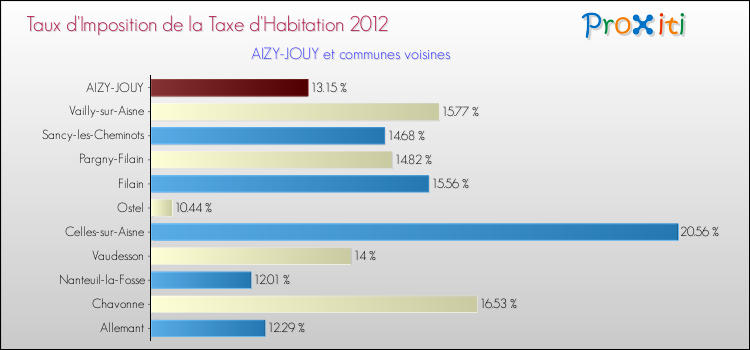 Taux d'imposition de la taxe d'habitation 2012 pour AIZY-JOUY et les communes proches Comparaison des taux d'imposition de la taxe d'habitation 2012 pour AIZY-JOUY et les communes voisines