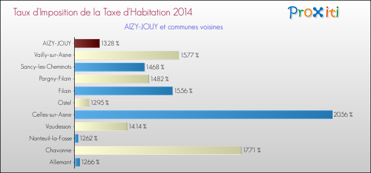 Taux d'imposition de la taxe d'habitation 2014 pour AIZY-JOUY et les communes proches Comparaison des taux d'imposition de la taxe d'habitation 2014 pour AIZY-JOUY et les communes voisines