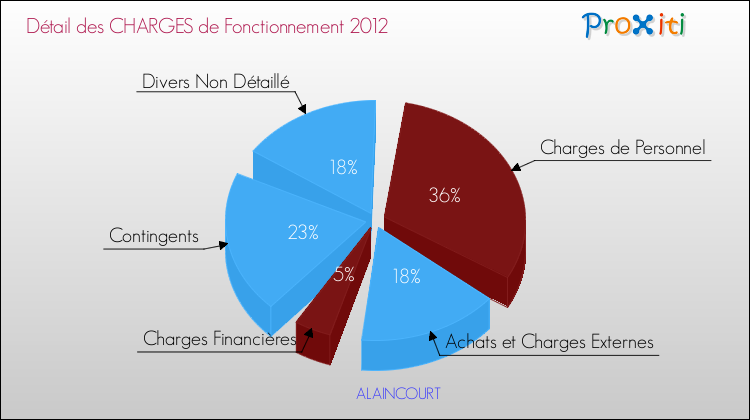 Décomposition des Charges de Fonctionnement 2012 de la commune de ALAINCOURT Charges de Fonctionnement 2012 pour la commune de ALAINCOURT