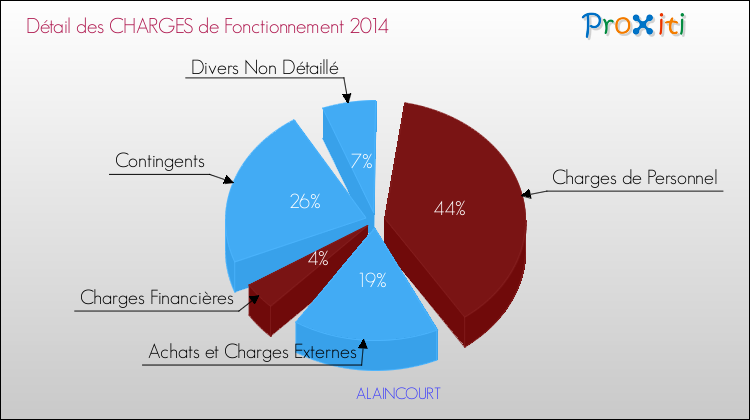 Décomposition des Charges de Fonctionnement 2014 de la commune de ALAINCOURT Charges de Fonctionnement 2014 pour la commune de ALAINCOURT