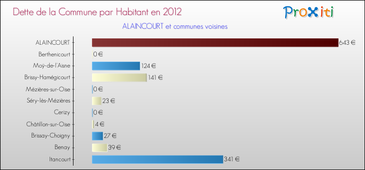 Dette par habitant de la commune en 2012 pour ALAINCOURT et les communes proches Comparaison de la dette par habitant de la commune en 2012 pour ALAINCOURT et les communes voisines