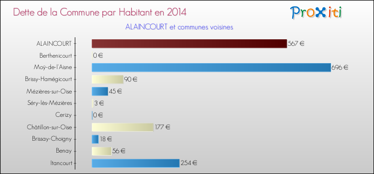 Dette par habitant de la commune en 2014 pour ALAINCOURT et les communes proches Comparaison de la dette par habitant de la commune en 2014 pour ALAINCOURT et les communes voisines