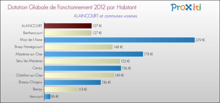 Montant des dotations globales de fonctionnement DGF par Habitant pour ALAINCOURT et les communes proches Comparaison des des dotations globales de fonctionnement DGF par habitant pour ALAINCOURT et les communes voisines