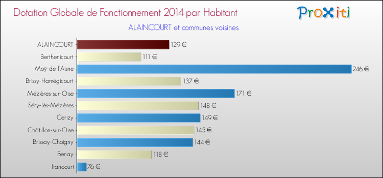 Montant des dotations globales de fonctionnement DGF par Habitant pour ALAINCOURT et les communes proches en 2014. Comparaison des des dotations globales de fonctionnement DGF par habitant pour ALAINCOURT et les communes voisines en 2014.