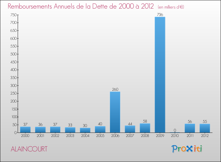 Evolution de l'annuité de la dette pour la commune de ALAINCOURT de 2000 à 2012 Annuités de la dette pour ALAINCOURT de 2000 à 2012