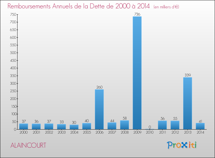 Evolution de l'annuité de la dette pour la commune de ALAINCOURT de 2000 à 2014 Annuités de la dette pour ALAINCOURT de 2000 à 2014