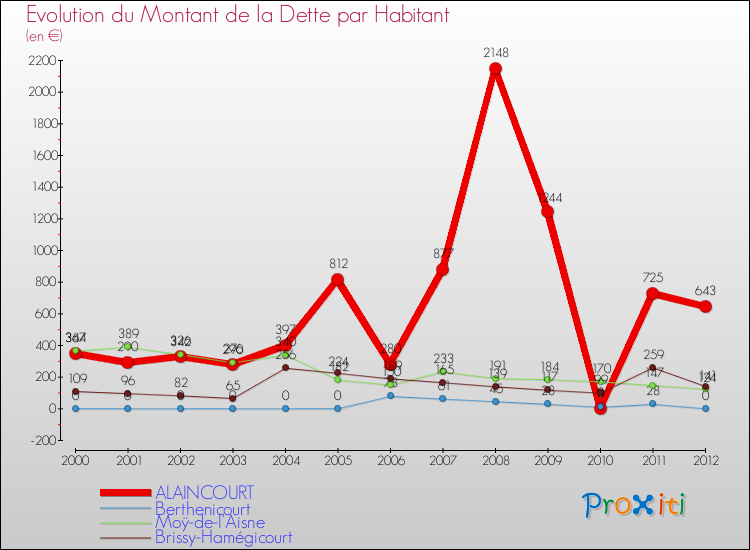 Evolution de la dette par habitant pour la commune de ALAINCOURT et les communes proches de 2000 à 2012 Comparaison de la dette par habitant pour ALAINCOURT et les communes voisines de 2000 à 2012
