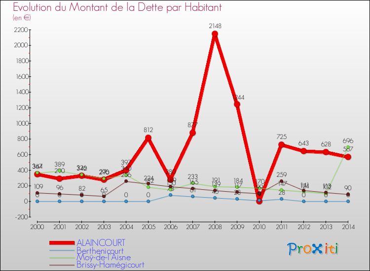 Evolution de la dette par habitant pour la commune de ALAINCOURT et les communes proches de 2000 à 2014 Comparaison de la dette par habitant pour ALAINCOURT et les communes voisines de 2000 à 2014