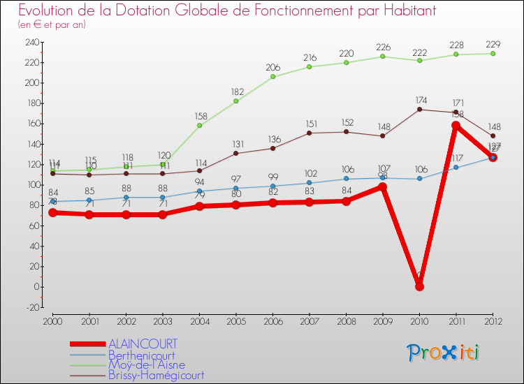 Evolution et montant de la dotation globale de fonctionnement par Habitant pour ALAINCOURT et les communes proches Comparaison des dotations globales de fonctionnement par habitant pour ALAINCOURT et les communes voisines