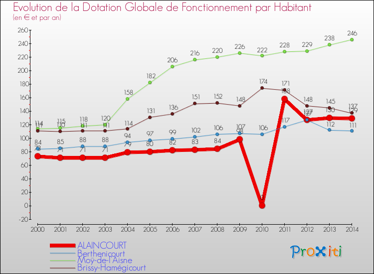 Evolution et montant de la dotation globale de fonctionnement par Habitant pour ALAINCOURT et les communes proches de 2000 à 2014. Comparaison des dotations globales de fonctionnement par habitant pour ALAINCOURT et les communes voisines de 2000 à 2014.