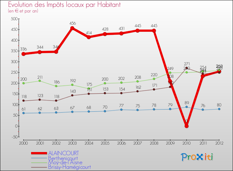 Evolution et montant des impôts locaux par Habitant pour ALAINCOURT et les communes proches Comparaison des impôts locaux par habitant pour ALAINCOURT et les communes voisines