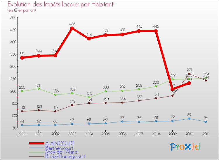 Evolution et montant des impôts locaux par Habitant pour ALAINCOURT et les communes proches Comparaison des impôts locaux par habitant pour ALAINCOURT et les communes voisines