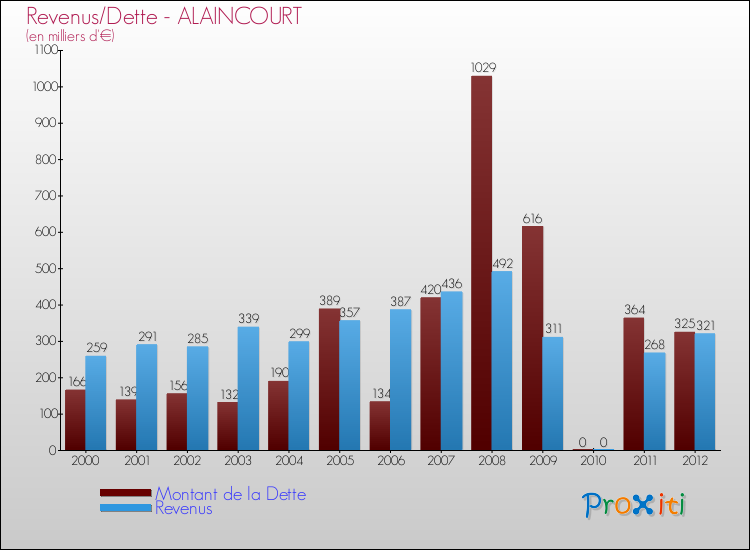 Evolution comparée de la dette et des revenus pour la commune de ALAINCOURT de 2000 à 2012 Comparaison de la dette et des revenus pour ALAINCOURT de 2000 à 2012