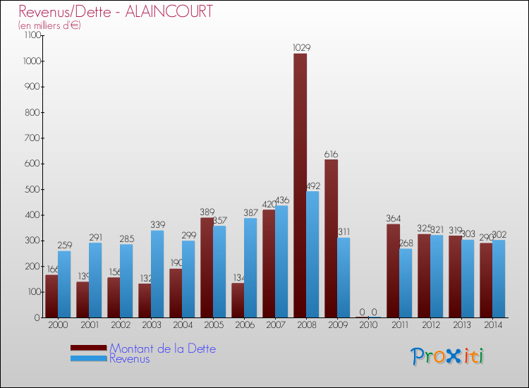 Evolution comparée de la dette et des revenus pour la commune de ALAINCOURT de 2000 à 2014 Comparaison de la dette et des revenus pour ALAINCOURT de 2000 à 2014