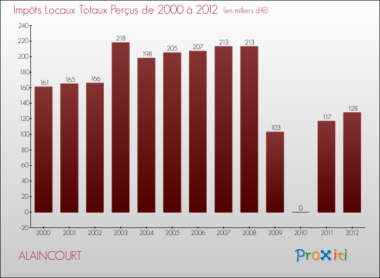 Evolution des Impôts Locaux pour la commune de ALAINCOURT de 2000 à 2012 Evolution des Impôts Locaux pour ALAINCOURT de 2000 à 2012