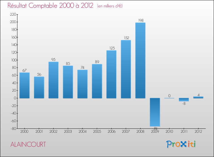 Evolution du résultat comptable pour la commune de ALAINCOURT de 2000 à 2012 Evolution du résultat comptable pour ALAINCOURT de 2000 à 2012