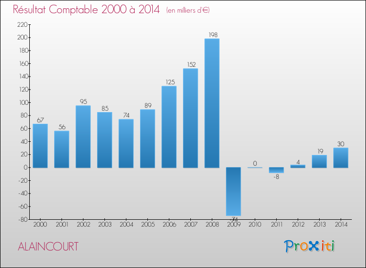 Evolution du résultat comptable pour la commune de ALAINCOURT de 2000 à 2014 Evolution du résultat comptable pour ALAINCOURT de 2000 à 2014