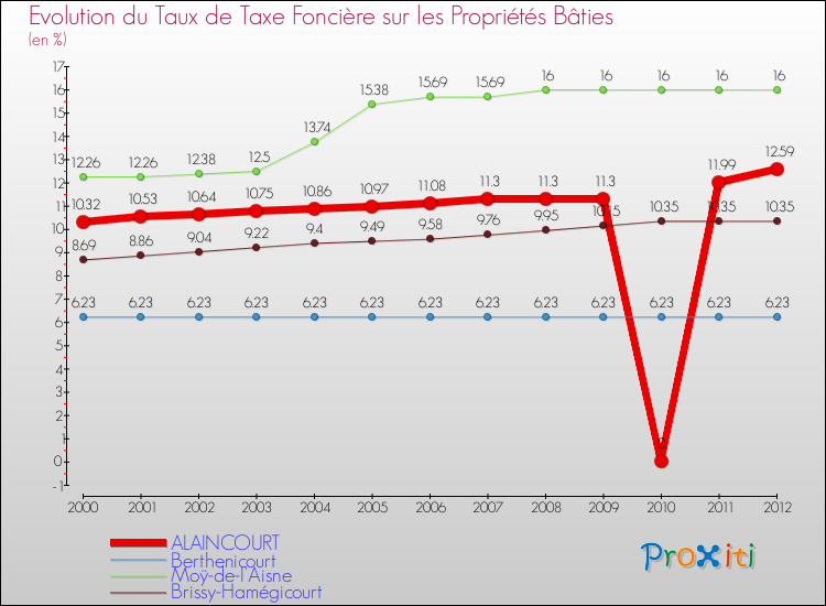 Evolution du taux de la taxe foncière sur le bati pour ALAINCOURT et les communes proches de 2000 à 2012 Comparaison des taux de taxe foncière sur le bati pour ALAINCOURT et les communes voisines de 2000 à 2012