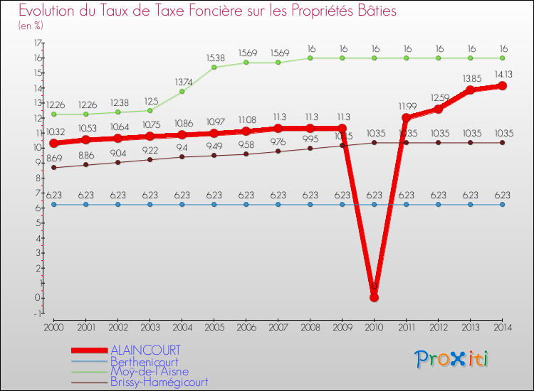 Evolution du taux de la taxe foncière sur le bati pour ALAINCOURT et les communes proches de 2000 à 2014 Comparaison des taux de taxe foncière sur le bati pour ALAINCOURT et les communes voisines de 2000 à 2014