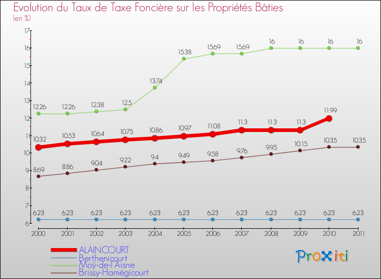 Evolution du taux de la taxe foncière sur le bati pour ALAINCOURT et les communes proches Comparaison des taux de taxe foncière sur le bati pour ALAINCOURT et les communes voisines