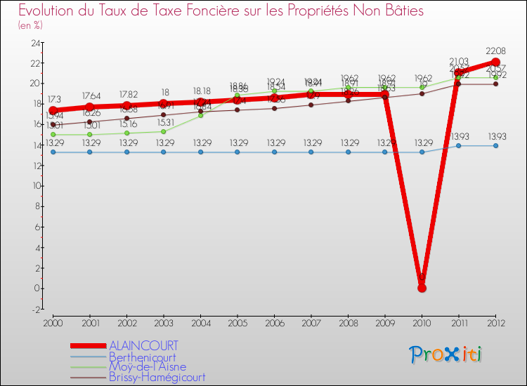 Evolution du taux de la taxe foncière sur les immeubles et terrains non batis pour ALAINCOURT et les communes proches de 2000 à 2012 Comparaison des taux de la taxe foncière sur les immeubles et terrains non batis pour ALAINCOURT et les communes voisines de 2000 à 2012