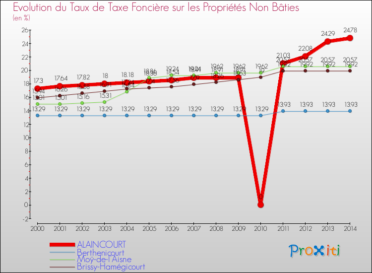 Evolution du taux de la taxe foncière sur les immeubles et terrains non batis pour ALAINCOURT et les communes proches de 2000 à 2014 Comparaison des taux de la taxe foncière sur les immeubles et terrains non batis pour ALAINCOURT et les communes voisines de 2000 à 2014