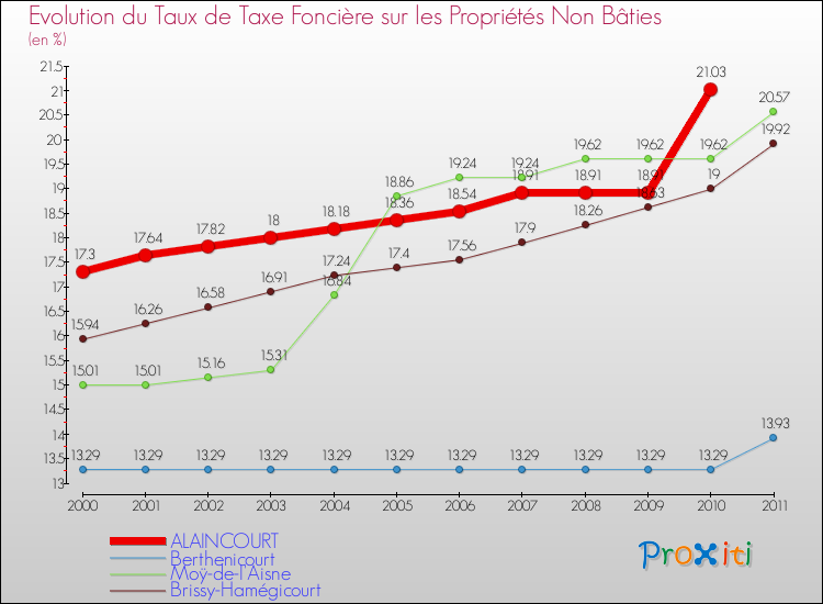 Evolution du taux de la taxe foncière sur les immeubles et terrains non batis pour ALAINCOURT et les communes proches Comparaison des taux de la taxe foncière sur les immeubles et terrains non batis pour ALAINCOURT et les communes voisines