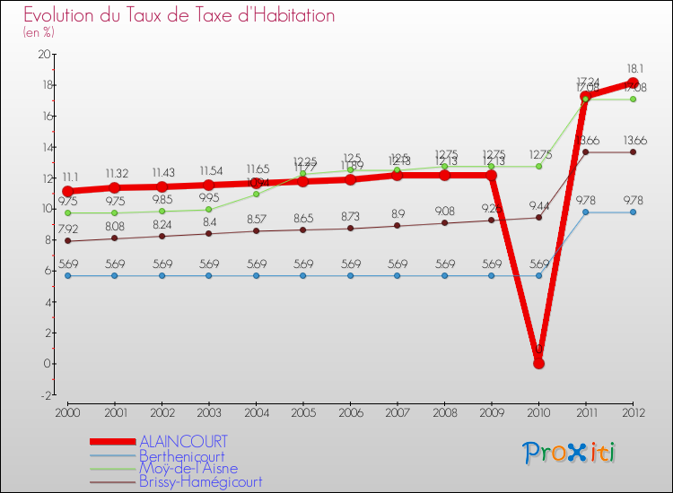 Evolution du taux de la taxe d'habitation pour ALAINCOURT et les communes proches Comparaison des taux de la taxe d'habitation pour ALAINCOURT et les communes voisines