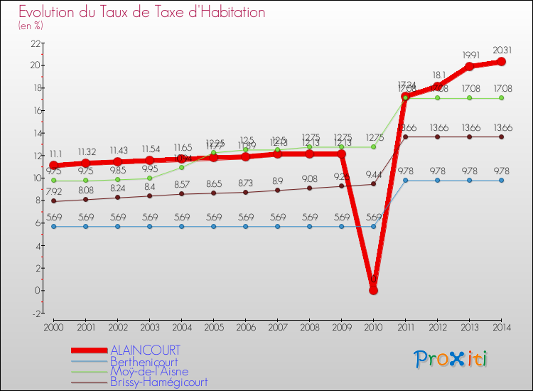 Evolution du taux de la taxe d'habitation pour ALAINCOURT et les communes proches de 2000 à 2014 Comparaison des taux de la taxe d'habitation pour ALAINCOURT et les communes voisines de 2000 à 2014