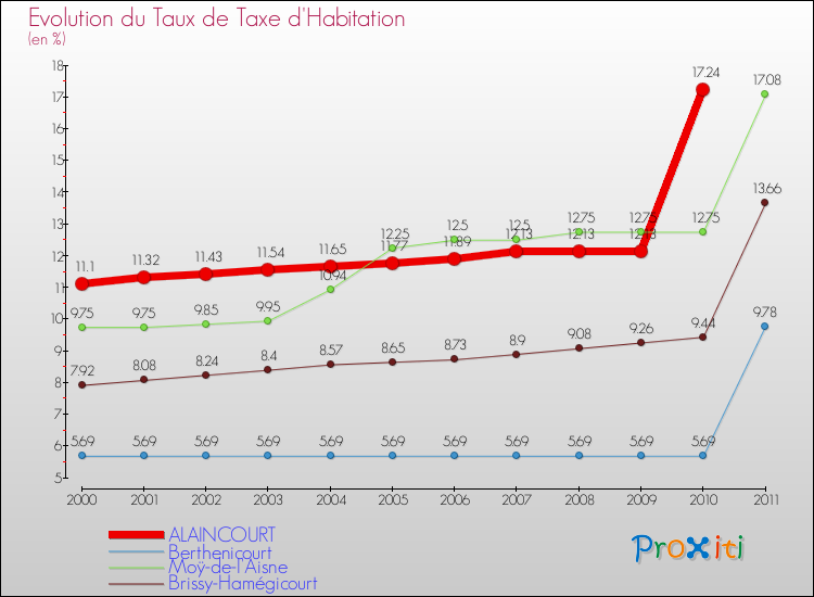 Evolution du taux de la taxe d'habitation pour ALAINCOURT et les communes proches Comparaison des taux de la taxe d'habitation pour ALAINCOURT et les communes voisines