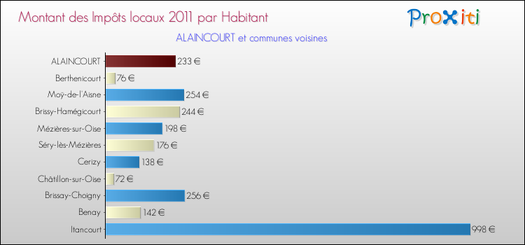 Montant des impôts locaux par Habitant pour ALAINCOURT et les communes proches Comparaison des impôts locaux par habitant pour ALAINCOURT et les communes voisines