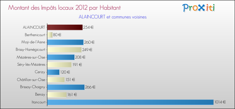 Montant des impôts locaux par Habitant pour ALAINCOURT et les communes proches Comparaison des impôts locaux par habitant pour ALAINCOURT et les communes voisines