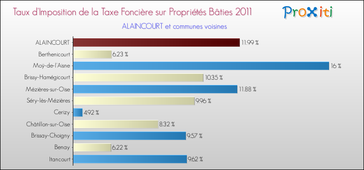 Taux d'imposition de la taxe foncière sur le bati 2011 pour ALAINCOURT et les communes proches Comparaison des taux d'imposition de la taxe foncière sur le bati 2011 pour ALAINCOURT et les communes voisines