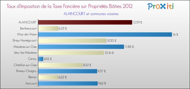Taux d'imposition de la taxe foncière sur le bati 2012 pour ALAINCOURT et les communes proches Comparaison des taux d'imposition de la taxe foncière sur le bati 2012 pour ALAINCOURT et les communes voisines