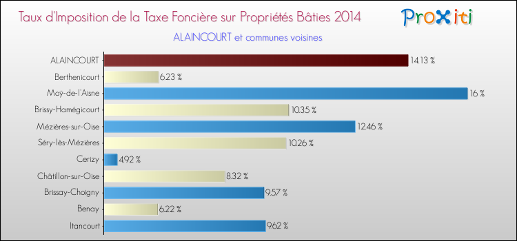 Taux d'imposition de la taxe foncière sur le bati 2014 pour ALAINCOURT et les communes proches Comparaison des taux d'imposition de la taxe foncière sur le bati 2014 pour ALAINCOURT et les communes voisines