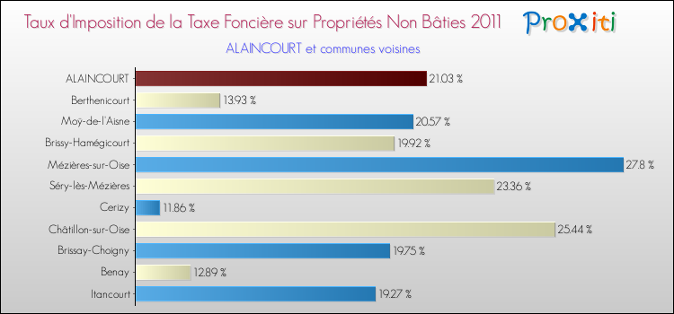 Taux d'imposition de la taxe foncière sur les immeubles et terrains non batis 2011 pour ALAINCOURT et les communes proches Comparaison des taux d'imposition de la taxe foncière sur les immeubles et terrains non batis 2011 pour ALAINCOURT et les communes voisines