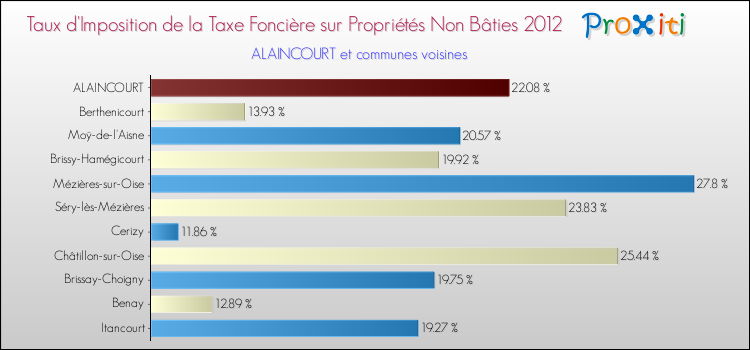 Taux d'imposition de la taxe foncière sur les immeubles et terrains non batis 2012 pour ALAINCOURT et les communes proches Comparaison des taux d'imposition de la taxe foncière sur les immeubles et terrains non batis 2012 pour ALAINCOURT et les communes voisines