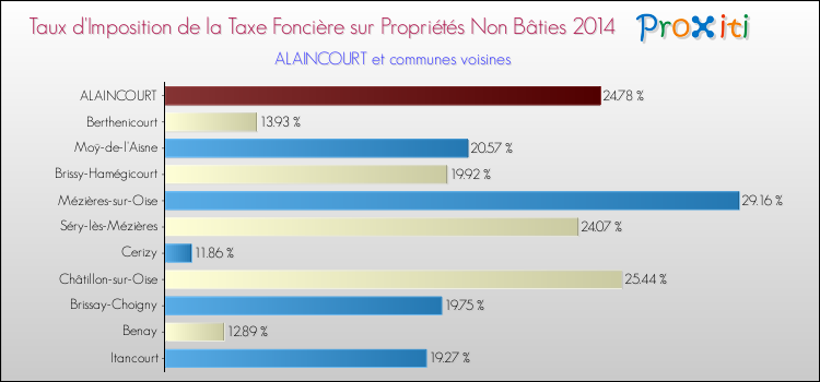Taux d'imposition de la taxe foncière sur les immeubles et terrains non batis 2014 pour ALAINCOURT et les communes proches Comparaison des taux d'imposition de la taxe foncière sur les immeubles et terrains non batis 2014 pour ALAINCOURT et les communes voisines