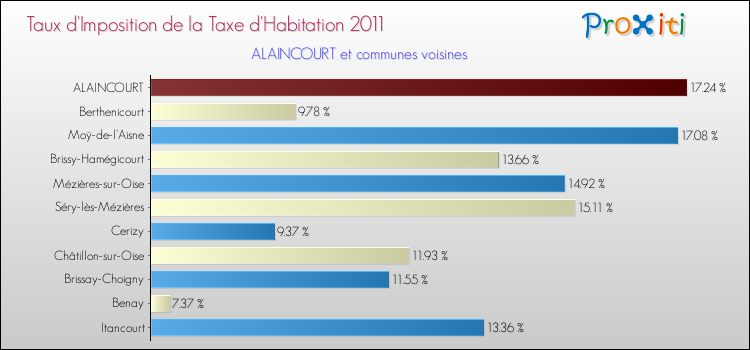 Taux d'imposition de la taxe d'habitation 2011 pour ALAINCOURT et les communes proches Comparaison des taux d'imposition de la taxe d'habitation 2011 pour ALAINCOURT et les communes voisines