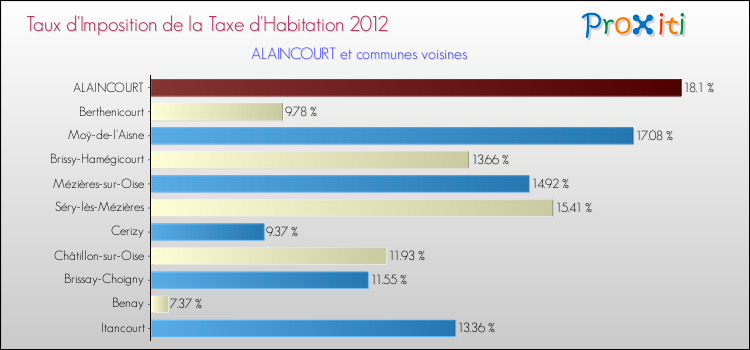 Taux d'imposition de la taxe d'habitation 2012 pour ALAINCOURT et les communes proches Comparaison des taux d'imposition de la taxe d'habitation 2012 pour ALAINCOURT et les communes voisines