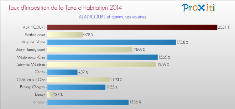 Taux d'imposition de la taxe d'habitation 2014 pour ALAINCOURT et les communes proches Comparaison des taux d'imposition de la taxe d'habitation 2014 pour ALAINCOURT et les communes voisines