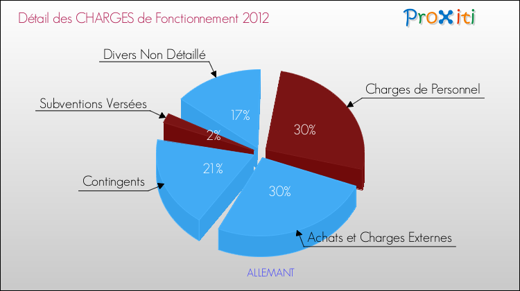 Décomposition des Charges de Fonctionnement 2012 de la commune de ALLEMANT Charges de Fonctionnement 2012 pour la commune de ALLEMANT